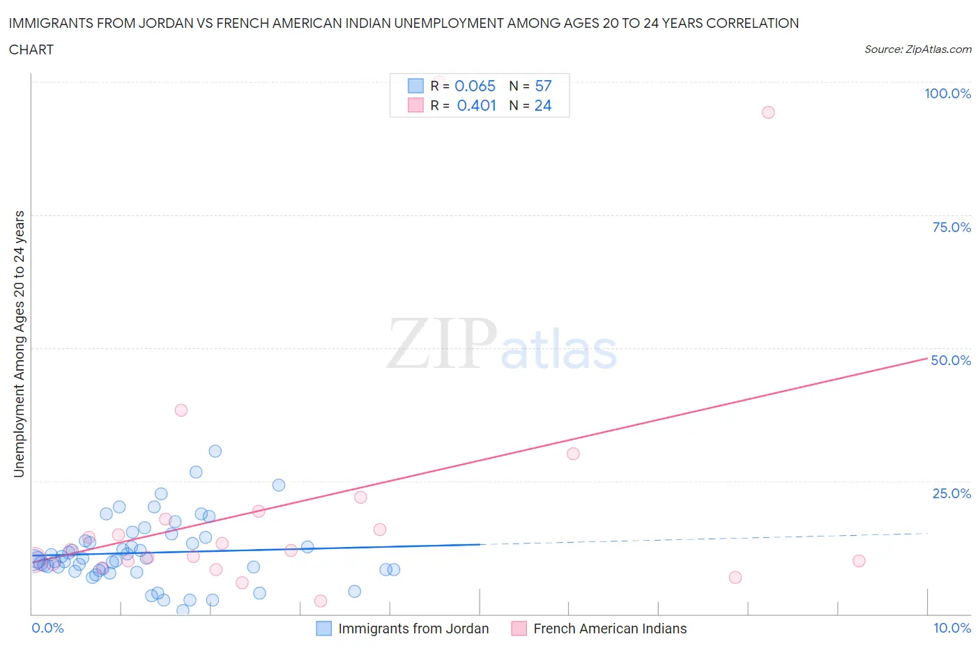 Immigrants from Jordan vs French American Indian Unemployment Among Ages 20 to 24 years