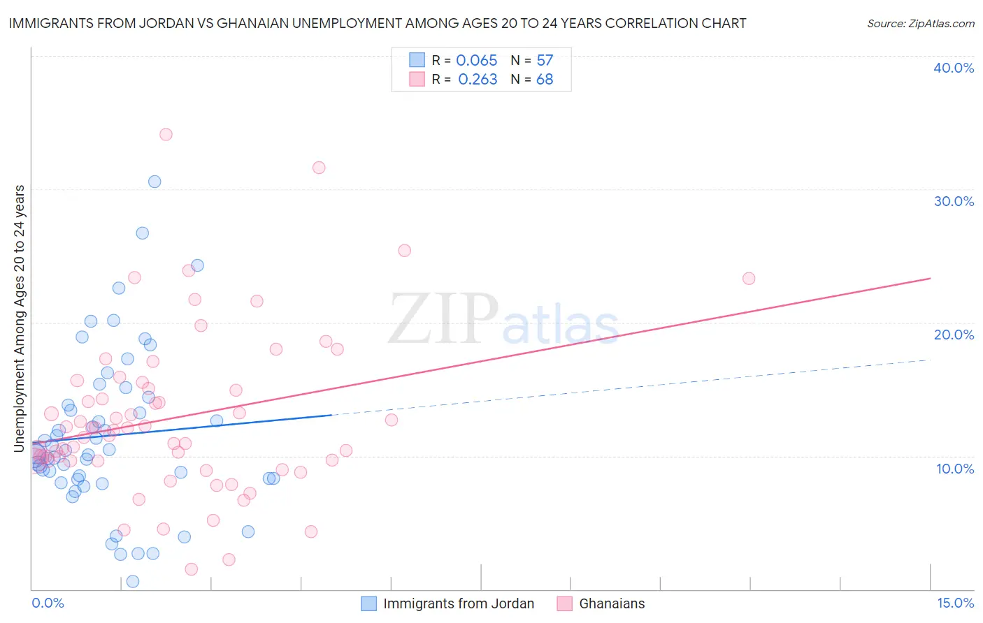 Immigrants from Jordan vs Ghanaian Unemployment Among Ages 20 to 24 years