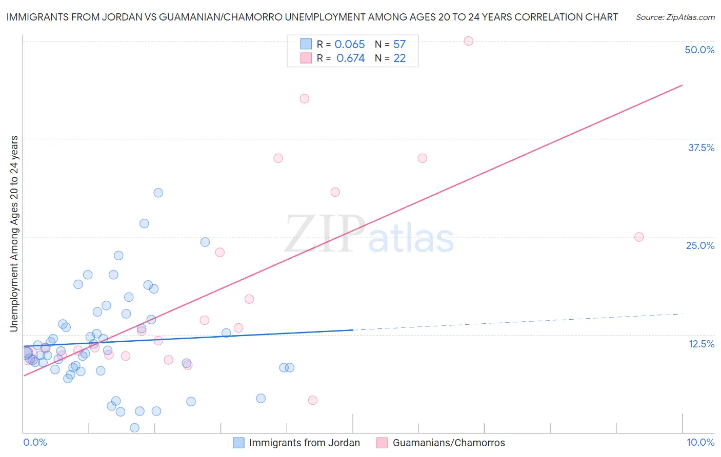 Immigrants from Jordan vs Guamanian/Chamorro Unemployment Among Ages 20 to 24 years