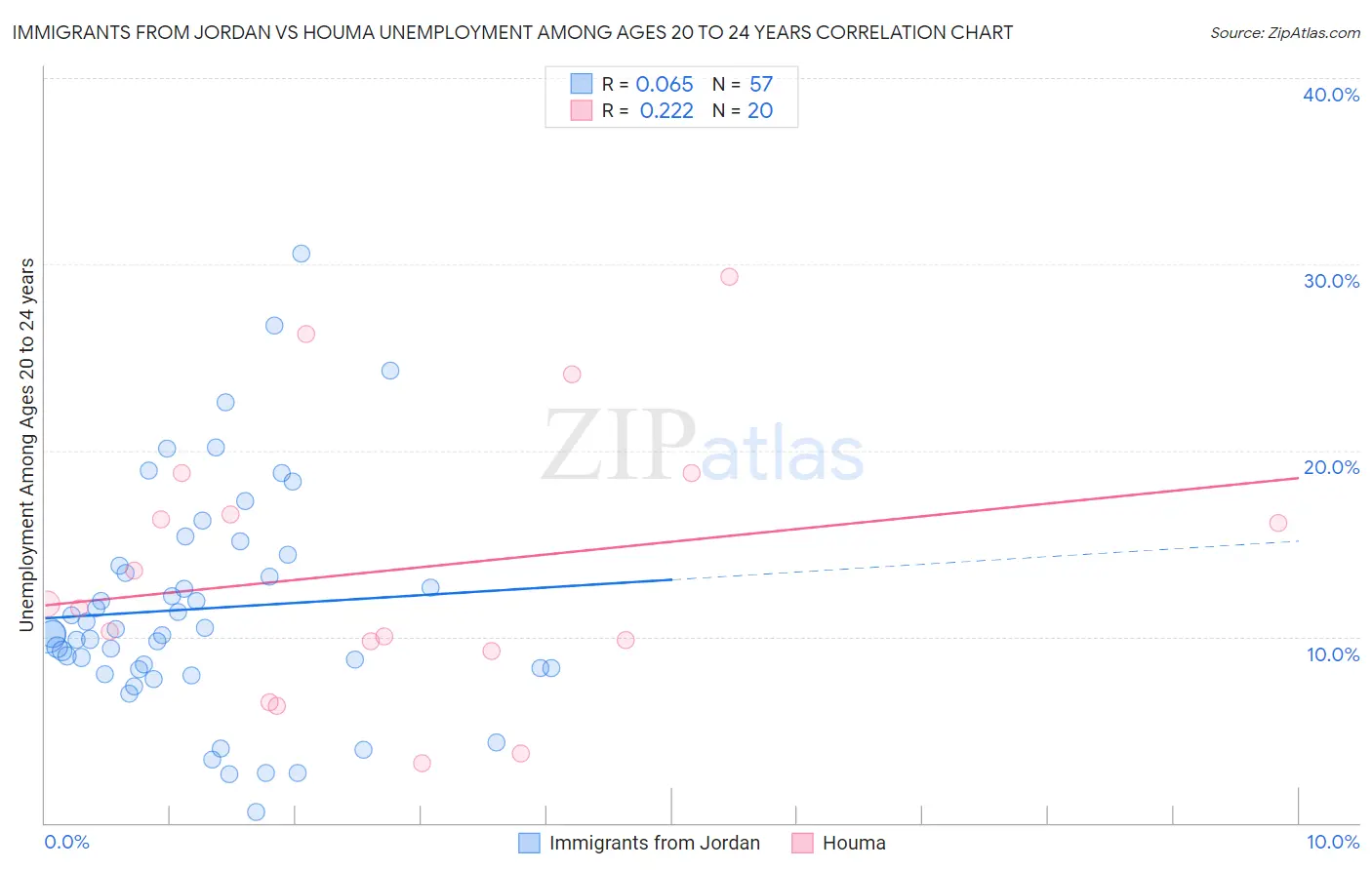 Immigrants from Jordan vs Houma Unemployment Among Ages 20 to 24 years