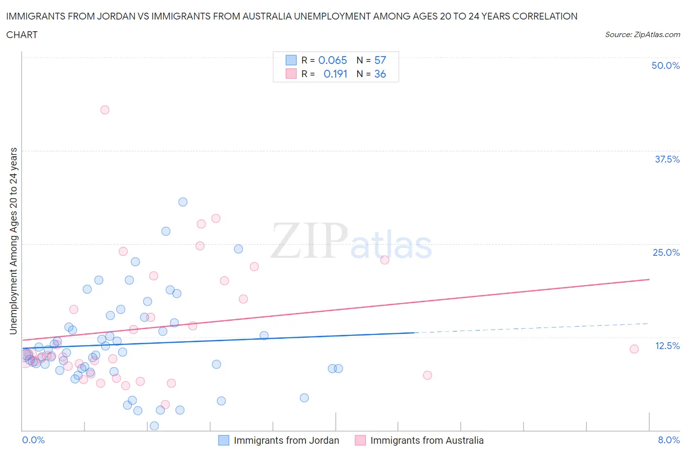 Immigrants from Jordan vs Immigrants from Australia Unemployment Among Ages 20 to 24 years