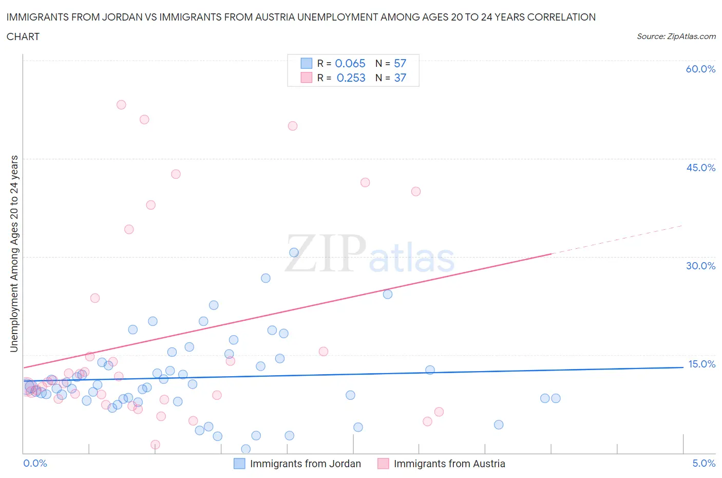 Immigrants from Jordan vs Immigrants from Austria Unemployment Among Ages 20 to 24 years