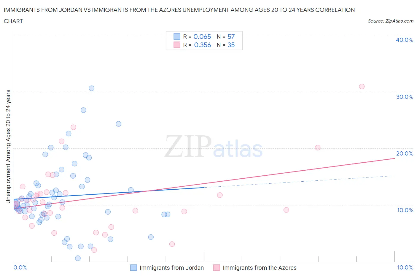 Immigrants from Jordan vs Immigrants from the Azores Unemployment Among Ages 20 to 24 years