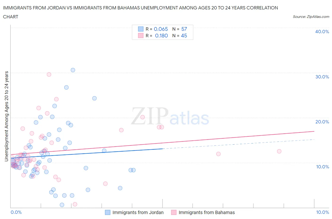Immigrants from Jordan vs Immigrants from Bahamas Unemployment Among Ages 20 to 24 years