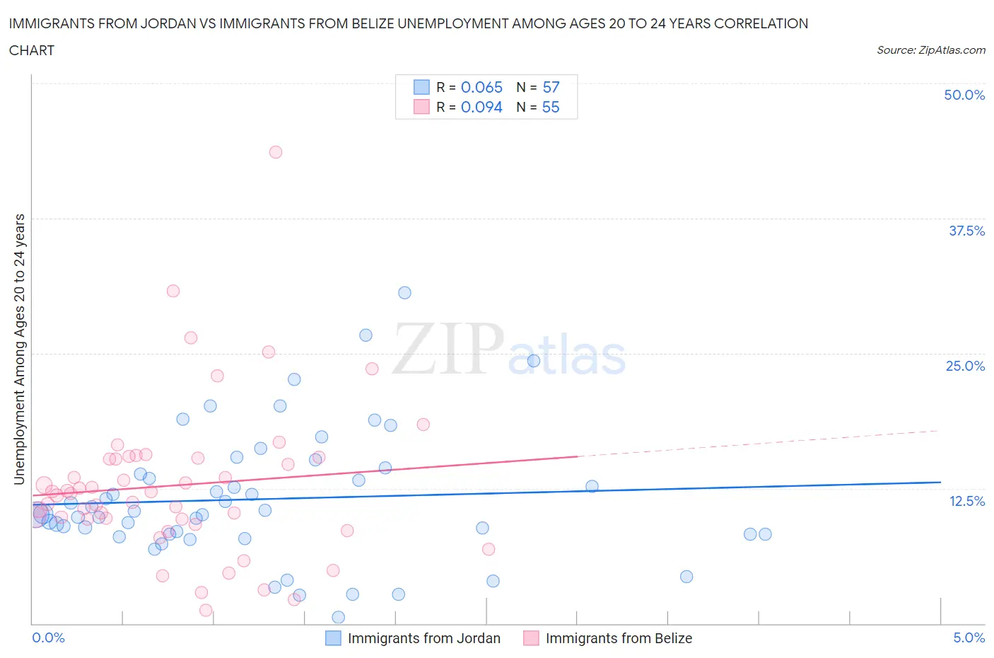 Immigrants from Jordan vs Immigrants from Belize Unemployment Among Ages 20 to 24 years