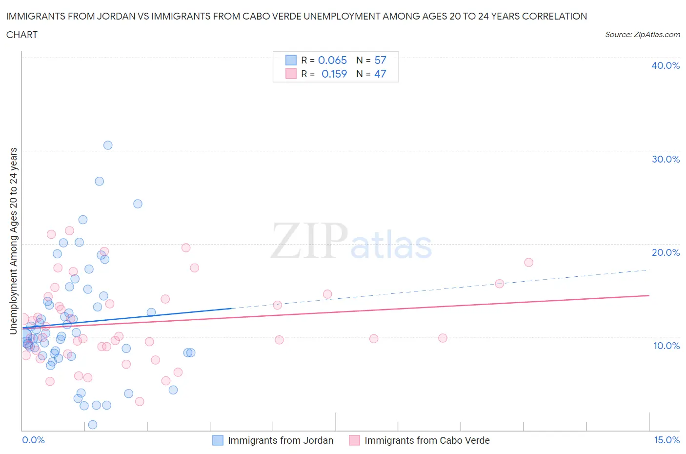 Immigrants from Jordan vs Immigrants from Cabo Verde Unemployment Among Ages 20 to 24 years