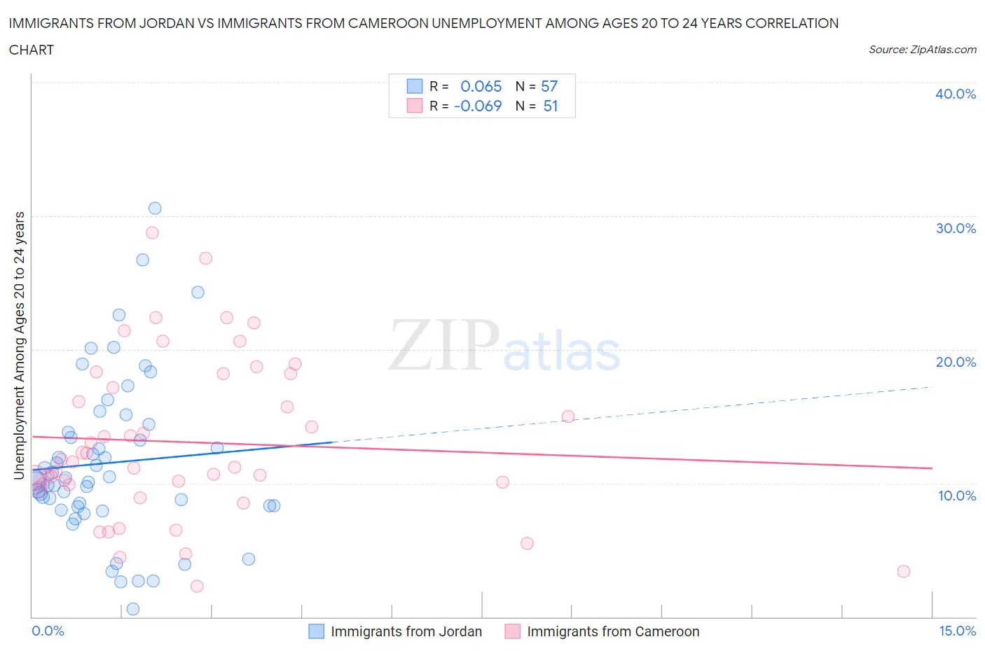 Immigrants from Jordan vs Immigrants from Cameroon Unemployment Among Ages 20 to 24 years