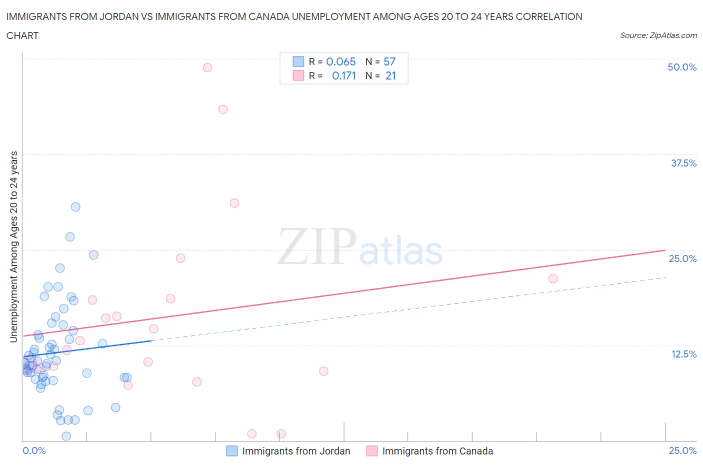 Immigrants from Jordan vs Immigrants from Canada Unemployment Among Ages 20 to 24 years