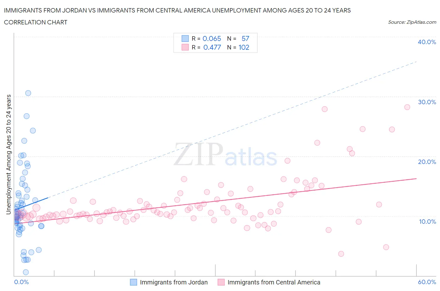 Immigrants from Jordan vs Immigrants from Central America Unemployment Among Ages 20 to 24 years