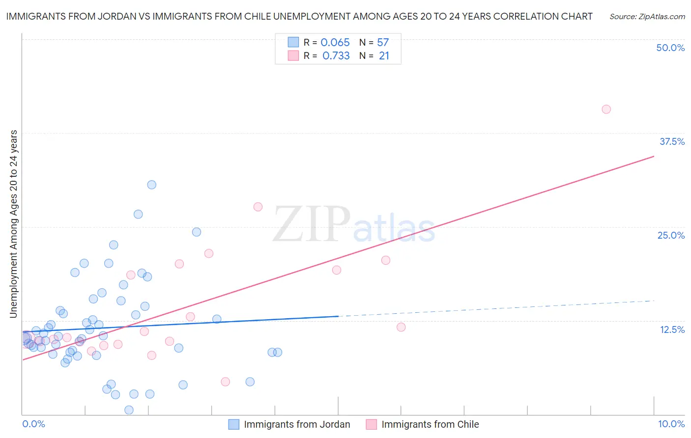 Immigrants from Jordan vs Immigrants from Chile Unemployment Among Ages 20 to 24 years