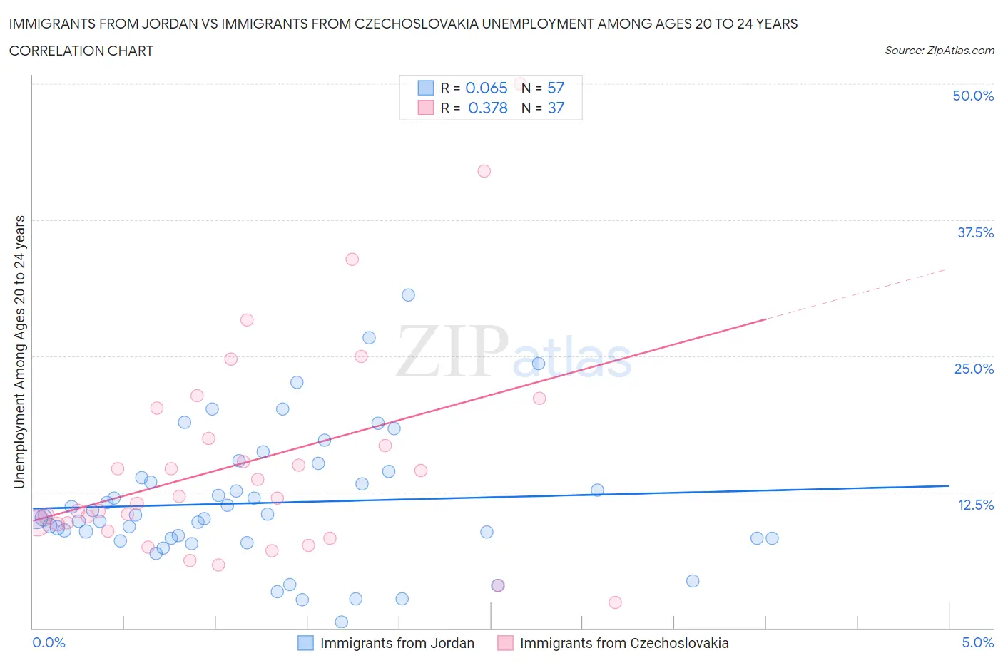 Immigrants from Jordan vs Immigrants from Czechoslovakia Unemployment Among Ages 20 to 24 years