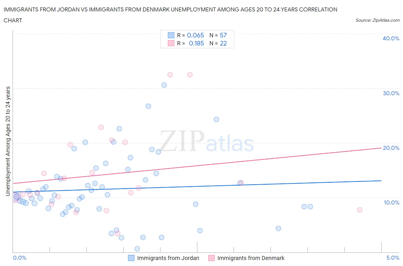 Immigrants from Jordan vs Immigrants from Denmark Unemployment Among Ages 20 to 24 years