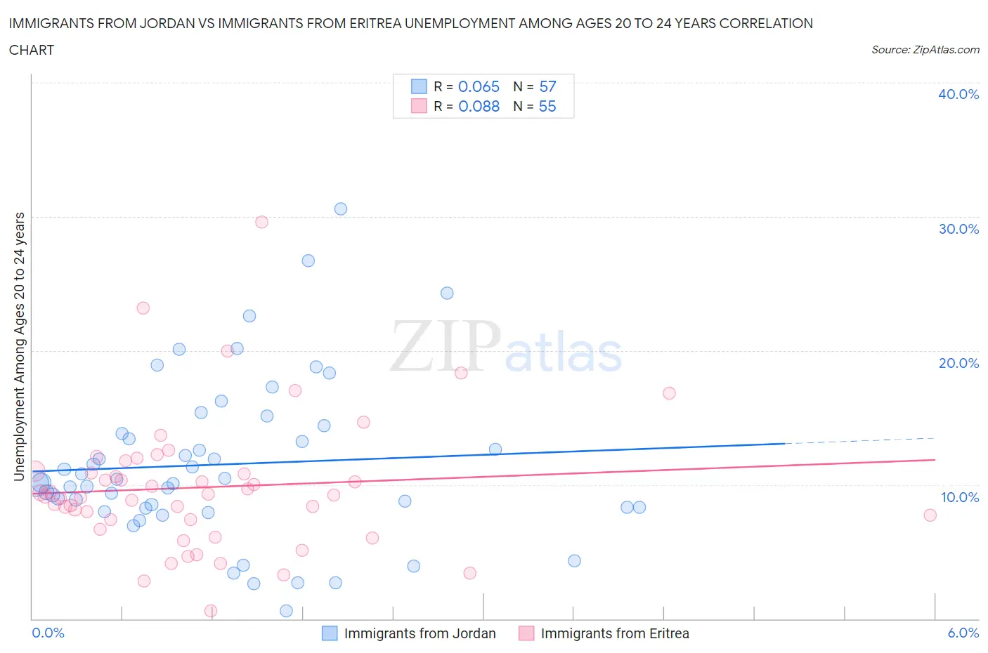 Immigrants from Jordan vs Immigrants from Eritrea Unemployment Among Ages 20 to 24 years