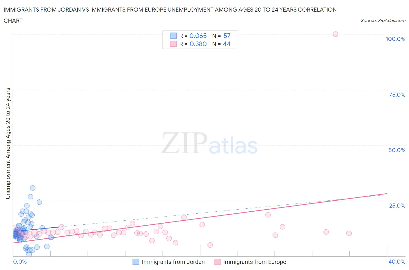 Immigrants from Jordan vs Immigrants from Europe Unemployment Among Ages 20 to 24 years