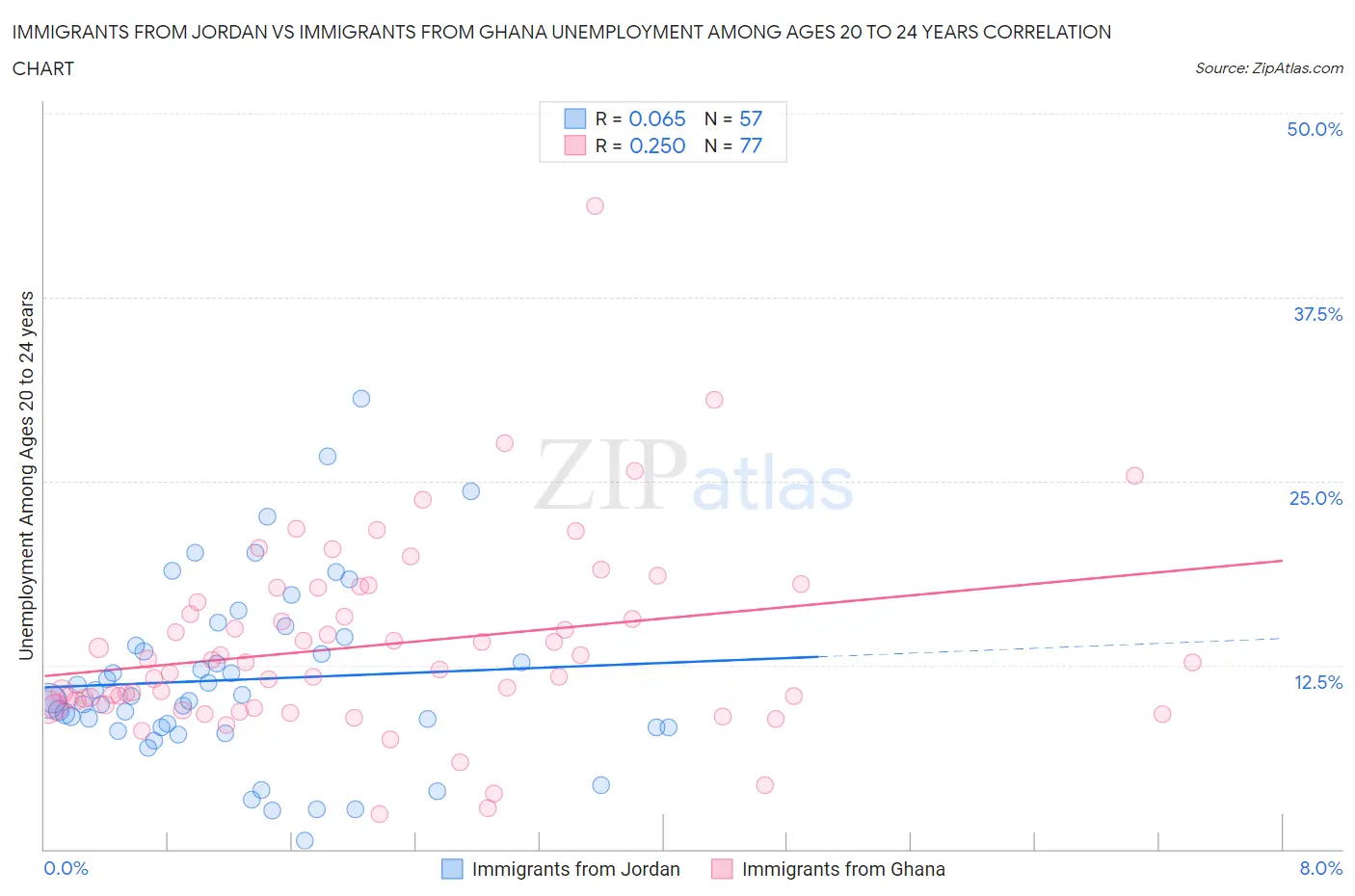 Immigrants from Jordan vs Immigrants from Ghana Unemployment Among Ages 20 to 24 years