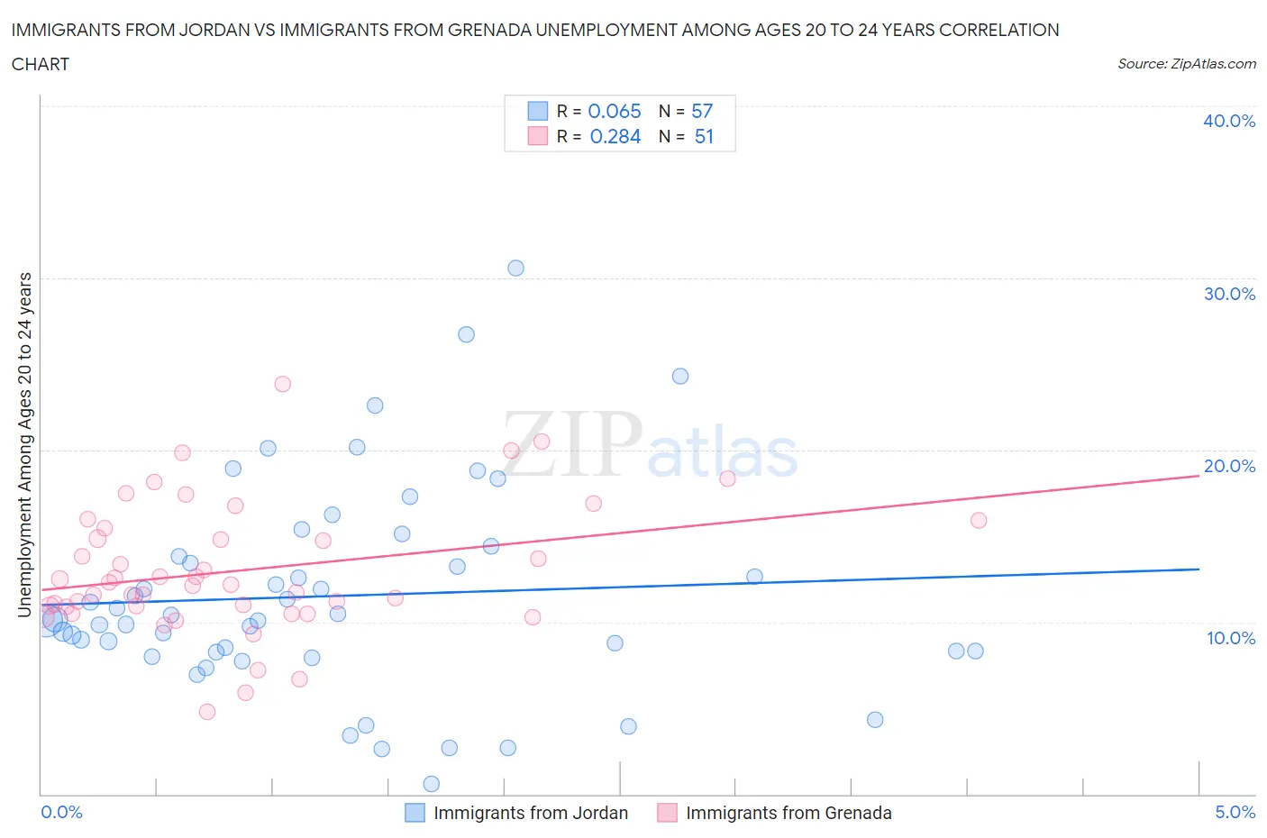 Immigrants from Jordan vs Immigrants from Grenada Unemployment Among Ages 20 to 24 years