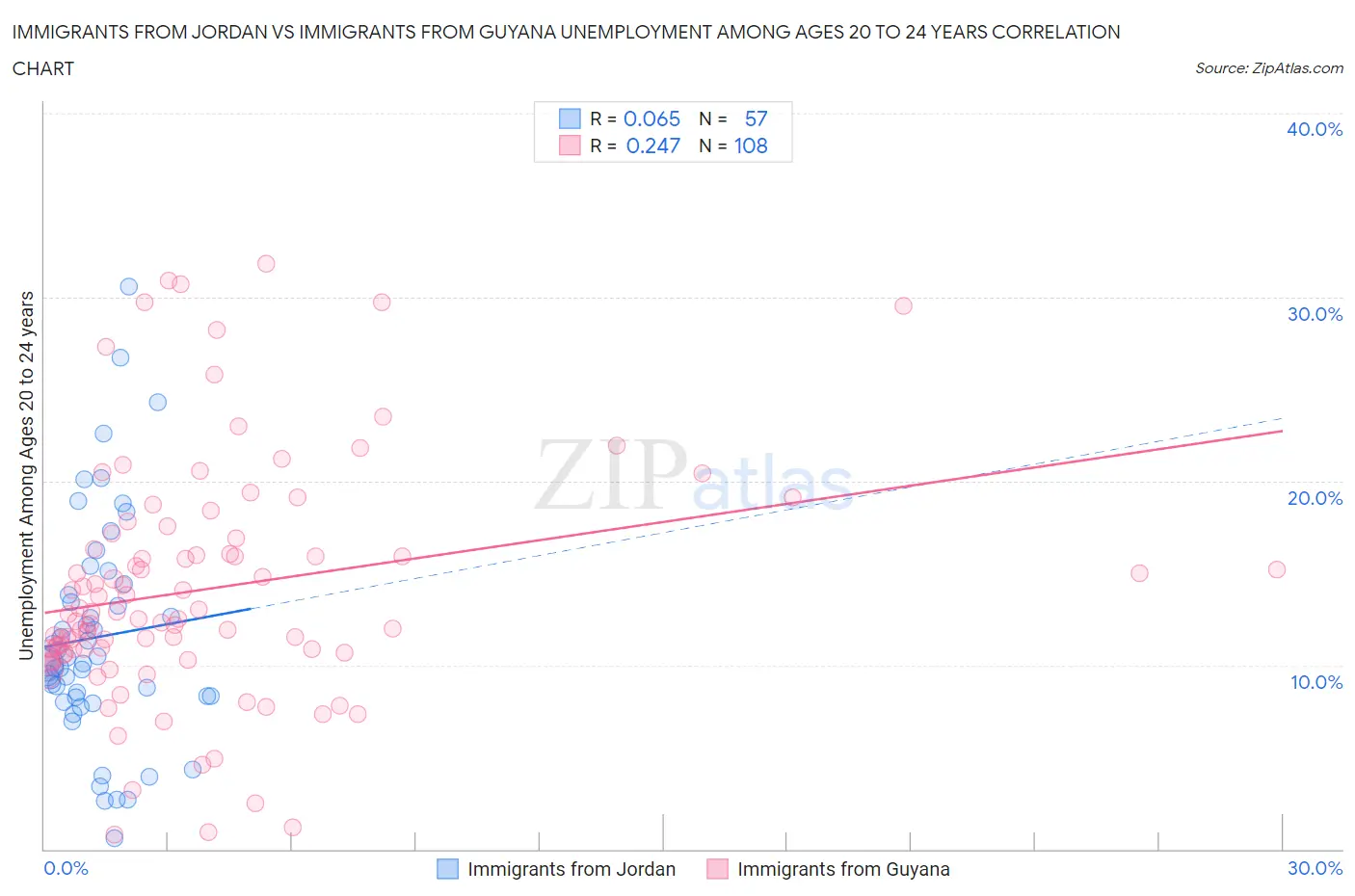 Immigrants from Jordan vs Immigrants from Guyana Unemployment Among Ages 20 to 24 years