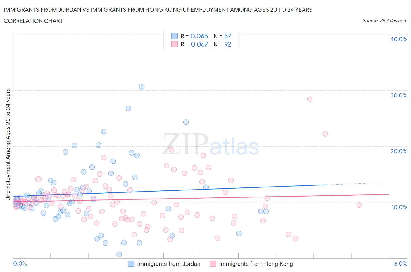 Immigrants from Jordan vs Immigrants from Hong Kong Unemployment Among Ages 20 to 24 years