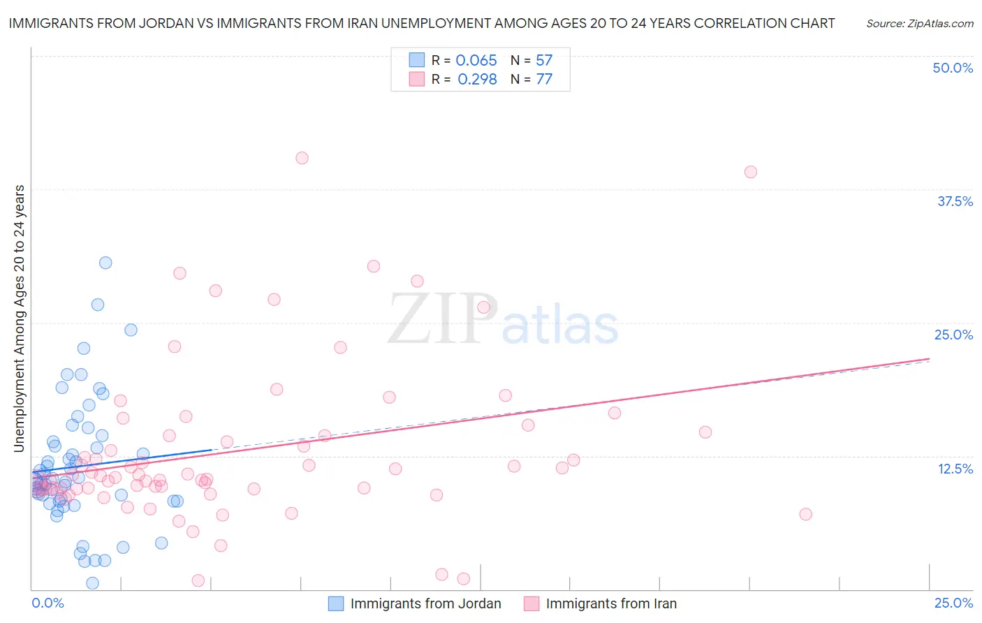 Immigrants from Jordan vs Immigrants from Iran Unemployment Among Ages 20 to 24 years