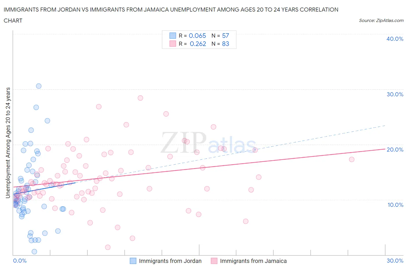 Immigrants from Jordan vs Immigrants from Jamaica Unemployment Among Ages 20 to 24 years