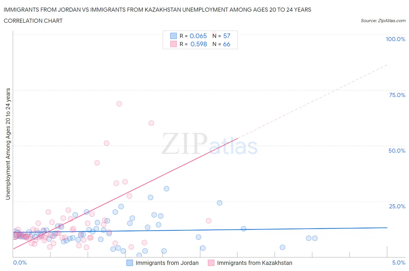Immigrants from Jordan vs Immigrants from Kazakhstan Unemployment Among Ages 20 to 24 years