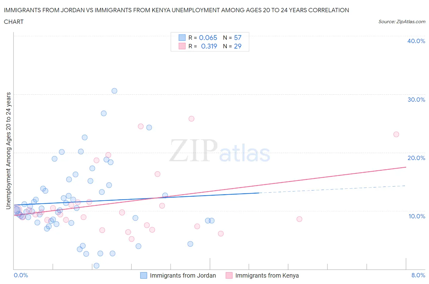 Immigrants from Jordan vs Immigrants from Kenya Unemployment Among Ages 20 to 24 years
