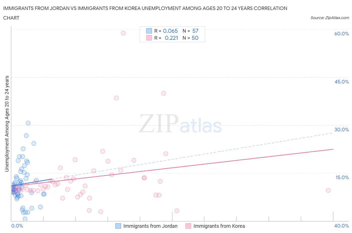 Immigrants from Jordan vs Immigrants from Korea Unemployment Among Ages 20 to 24 years