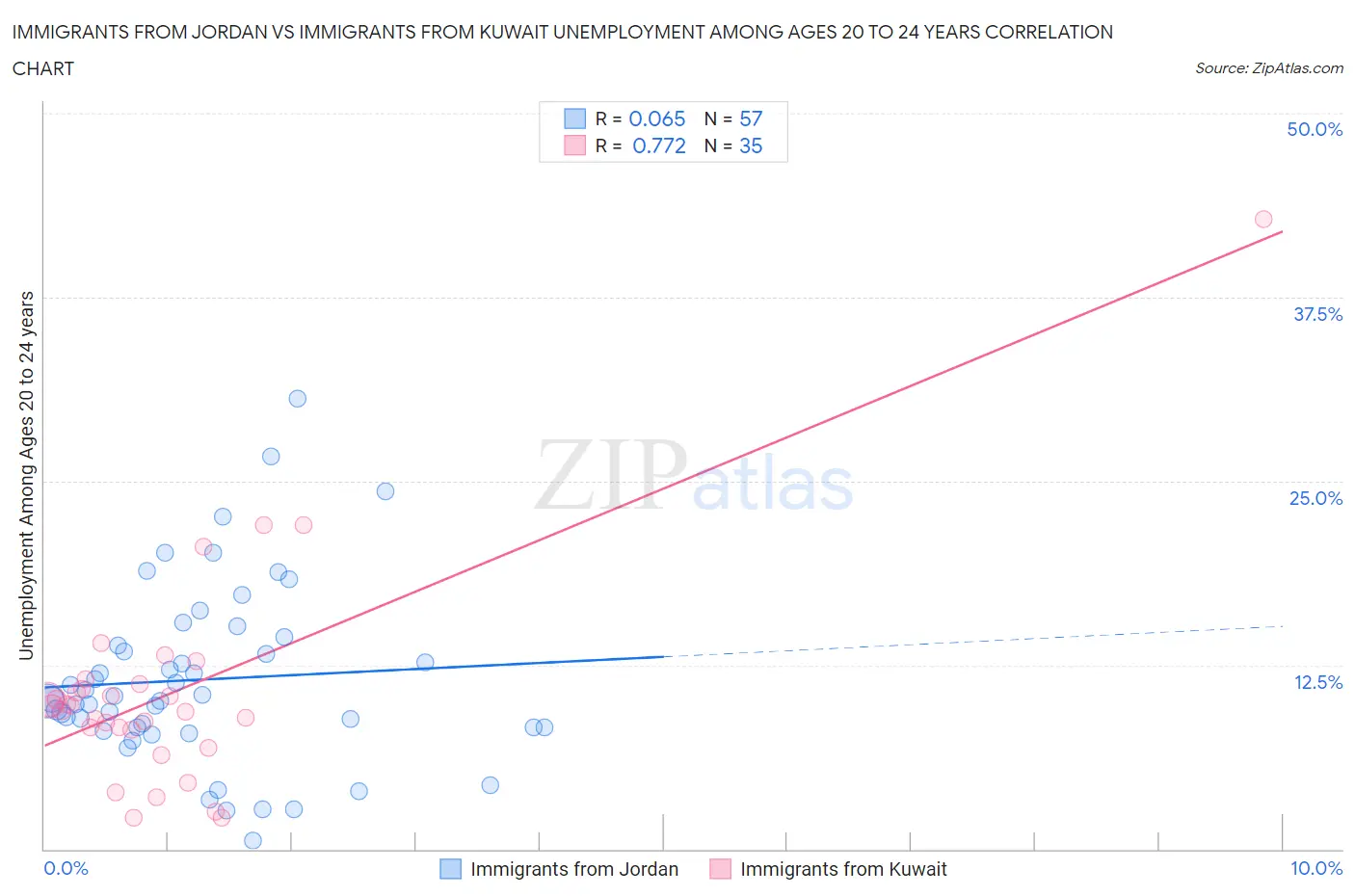 Immigrants from Jordan vs Immigrants from Kuwait Unemployment Among Ages 20 to 24 years