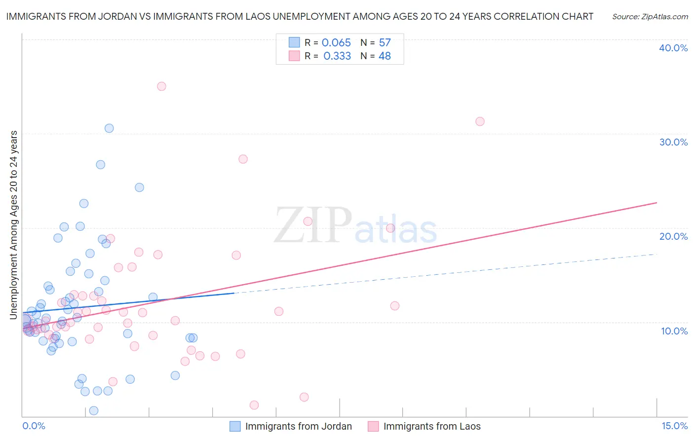 Immigrants from Jordan vs Immigrants from Laos Unemployment Among Ages 20 to 24 years