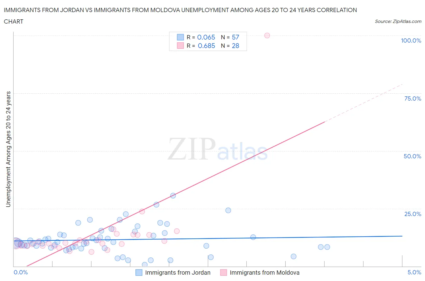 Immigrants from Jordan vs Immigrants from Moldova Unemployment Among Ages 20 to 24 years