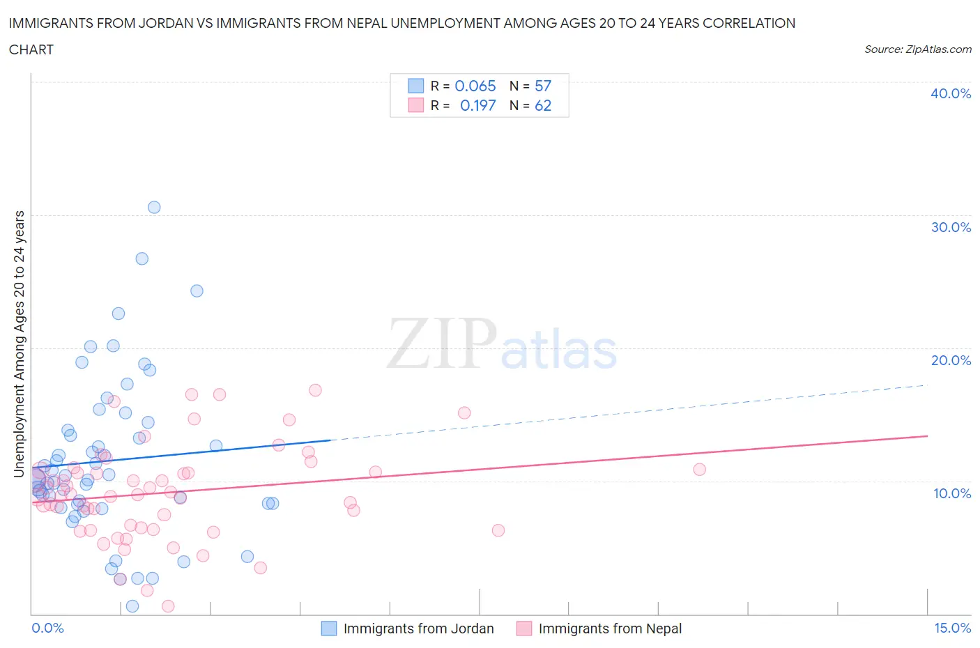 Immigrants from Jordan vs Immigrants from Nepal Unemployment Among Ages 20 to 24 years