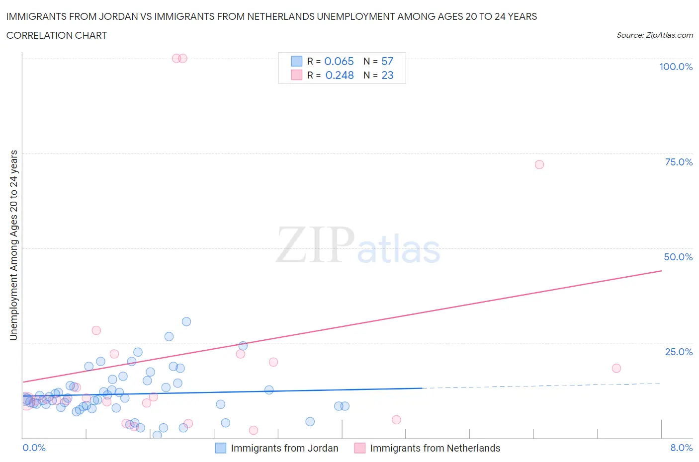 Immigrants from Jordan vs Immigrants from Netherlands Unemployment Among Ages 20 to 24 years