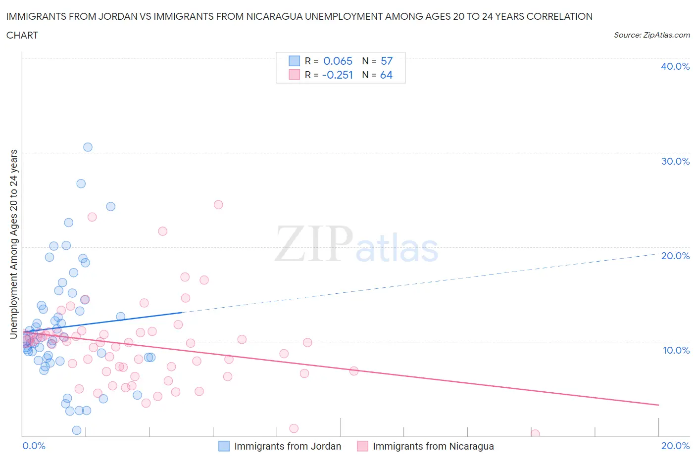 Immigrants from Jordan vs Immigrants from Nicaragua Unemployment Among Ages 20 to 24 years