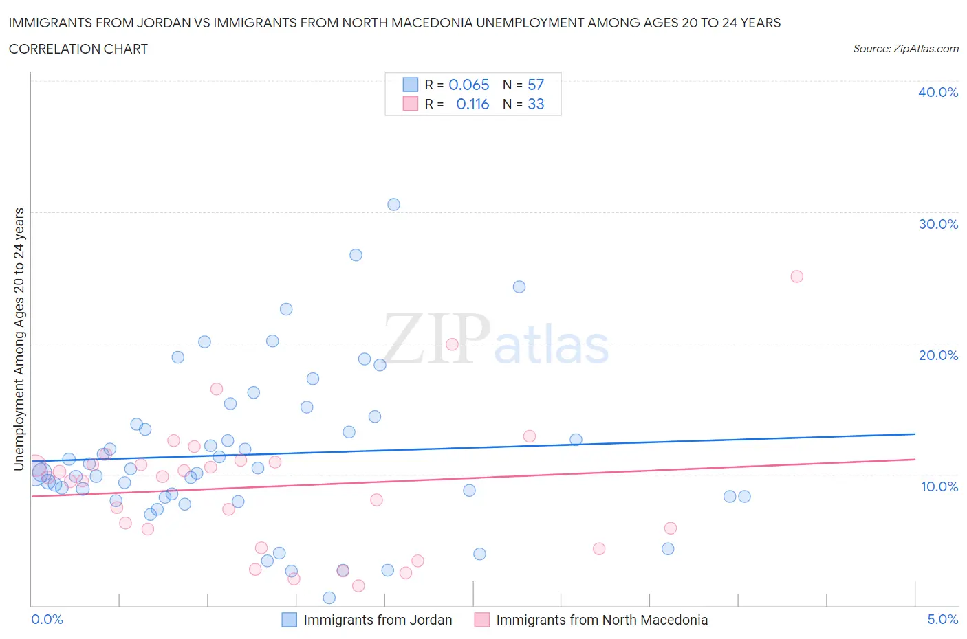 Immigrants from Jordan vs Immigrants from North Macedonia Unemployment Among Ages 20 to 24 years