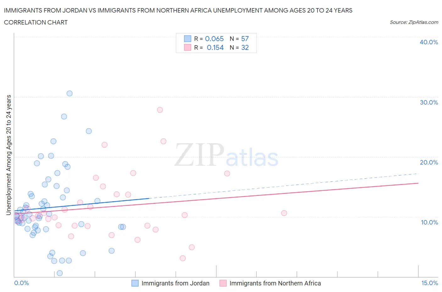 Immigrants from Jordan vs Immigrants from Northern Africa Unemployment Among Ages 20 to 24 years