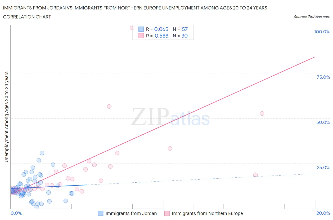 Immigrants from Jordan vs Immigrants from Northern Europe Unemployment Among Ages 20 to 24 years