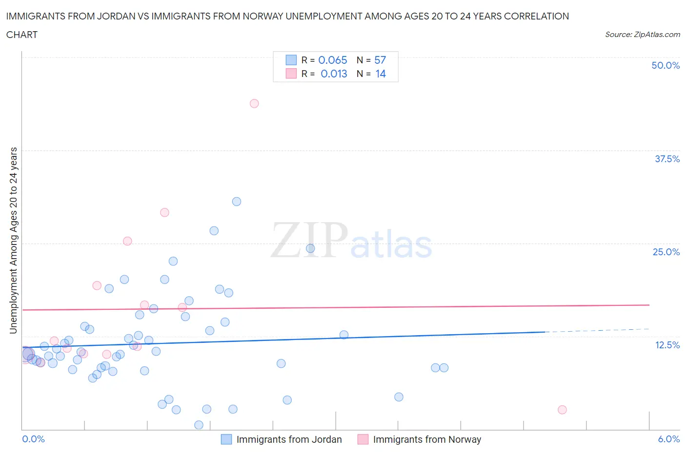 Immigrants from Jordan vs Immigrants from Norway Unemployment Among Ages 20 to 24 years