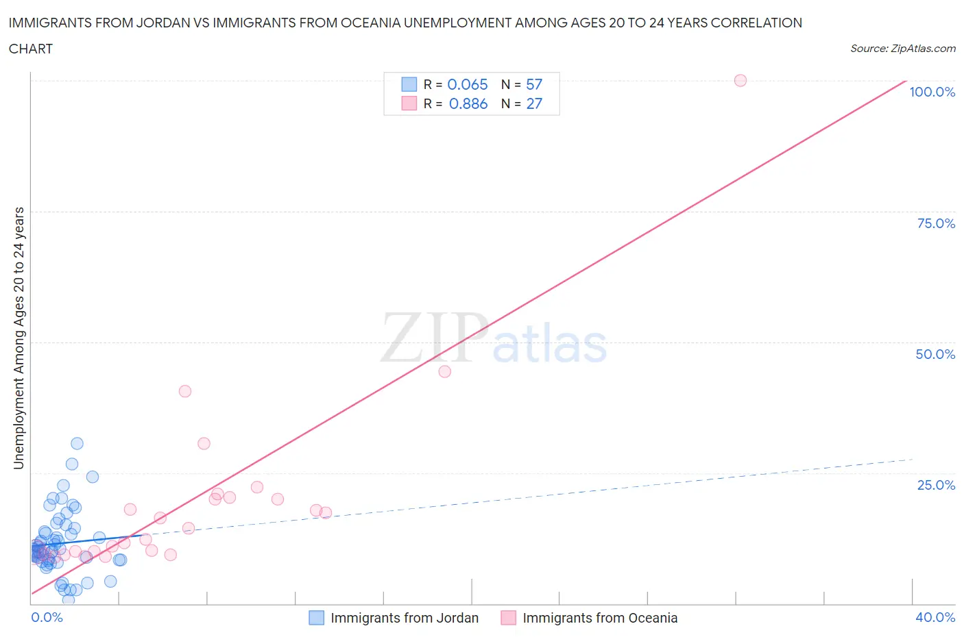 Immigrants from Jordan vs Immigrants from Oceania Unemployment Among Ages 20 to 24 years