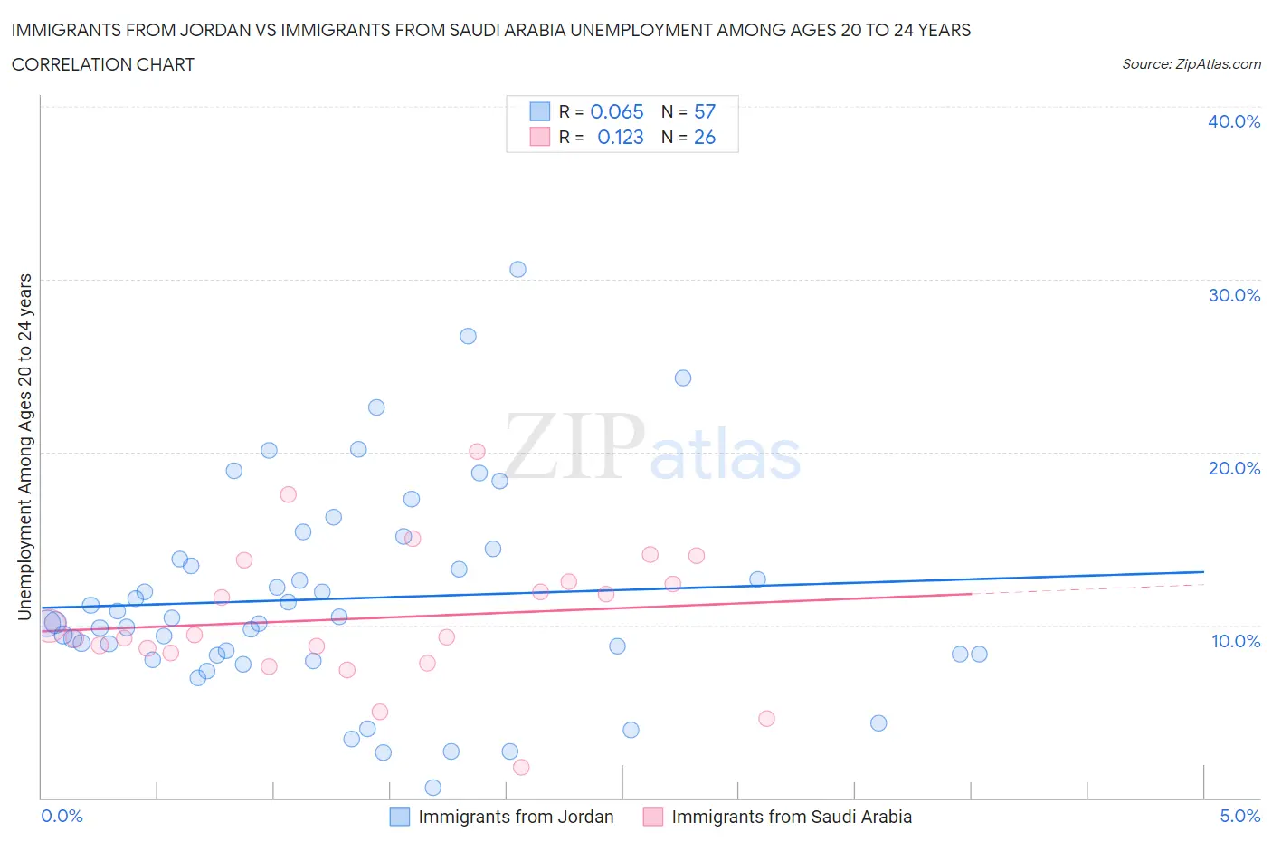 Immigrants from Jordan vs Immigrants from Saudi Arabia Unemployment Among Ages 20 to 24 years