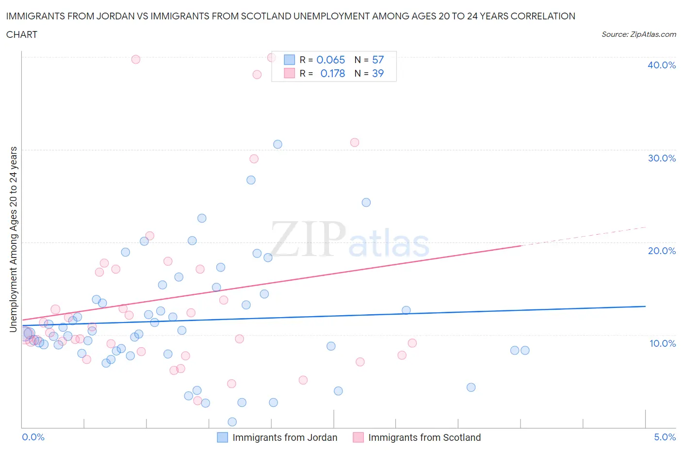 Immigrants from Jordan vs Immigrants from Scotland Unemployment Among Ages 20 to 24 years