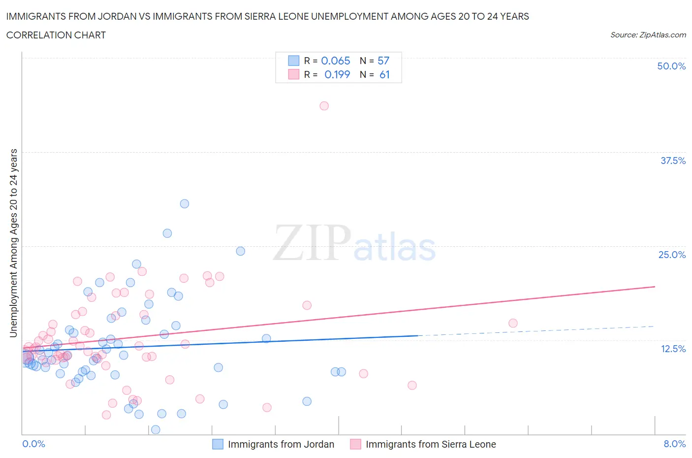 Immigrants from Jordan vs Immigrants from Sierra Leone Unemployment Among Ages 20 to 24 years