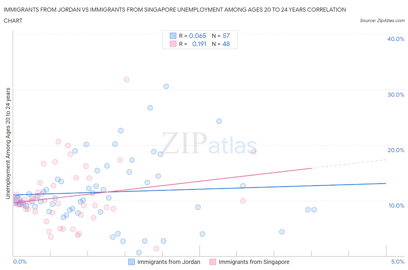 Immigrants from Jordan vs Immigrants from Singapore Unemployment Among Ages 20 to 24 years