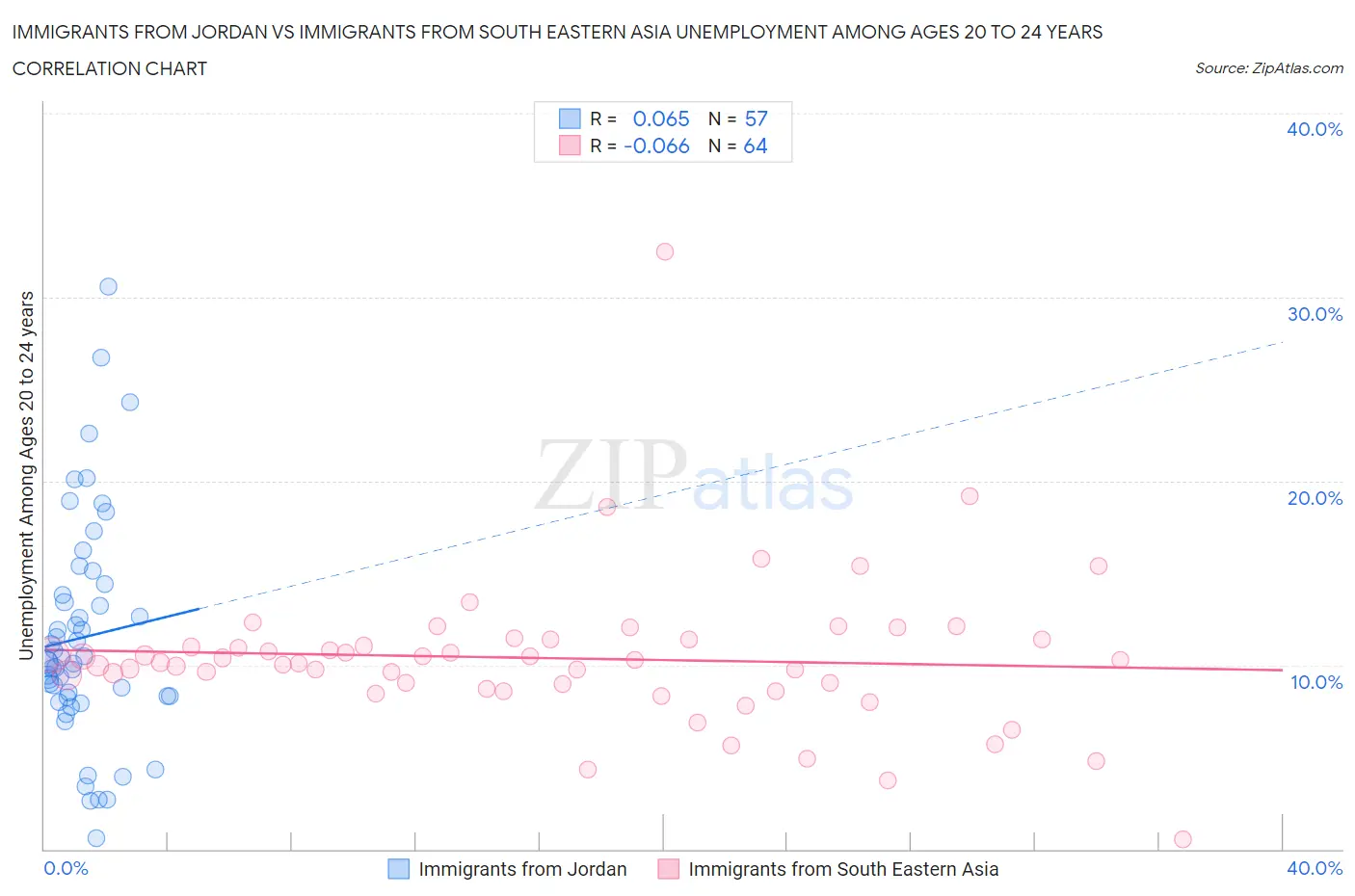 Immigrants from Jordan vs Immigrants from South Eastern Asia Unemployment Among Ages 20 to 24 years