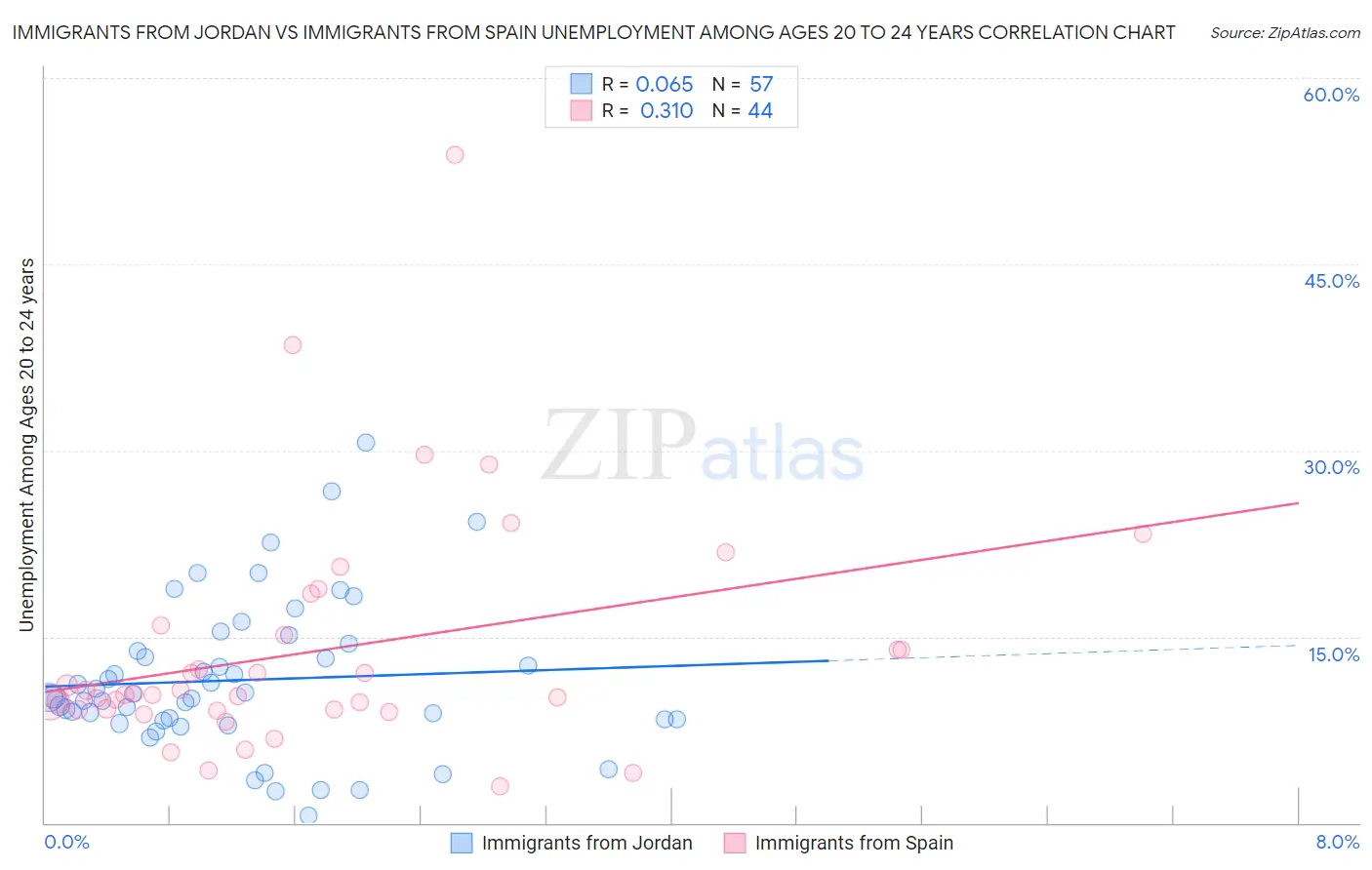 Immigrants from Jordan vs Immigrants from Spain Unemployment Among Ages 20 to 24 years