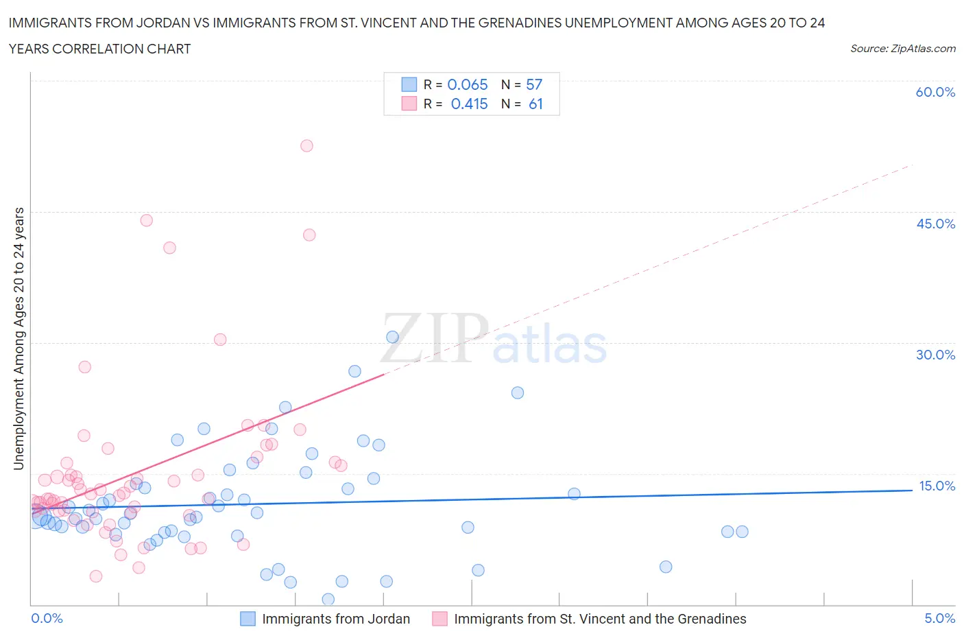 Immigrants from Jordan vs Immigrants from St. Vincent and the Grenadines Unemployment Among Ages 20 to 24 years