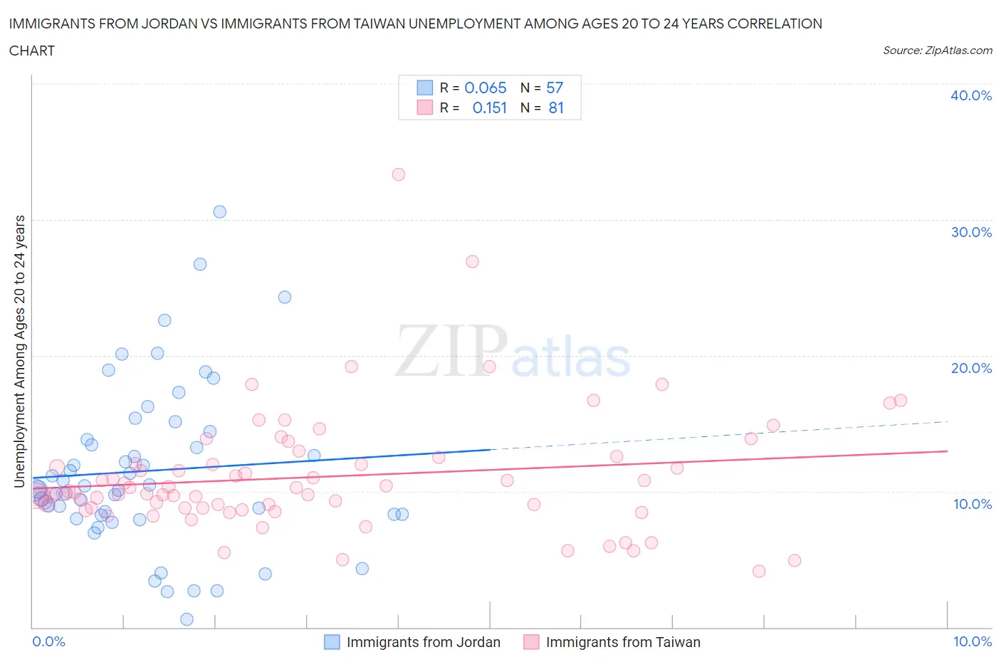 Immigrants from Jordan vs Immigrants from Taiwan Unemployment Among Ages 20 to 24 years