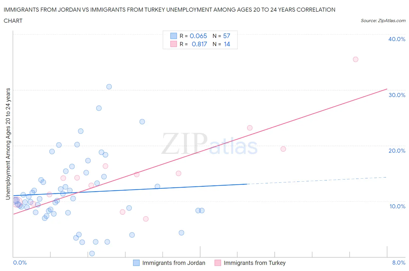 Immigrants from Jordan vs Immigrants from Turkey Unemployment Among Ages 20 to 24 years