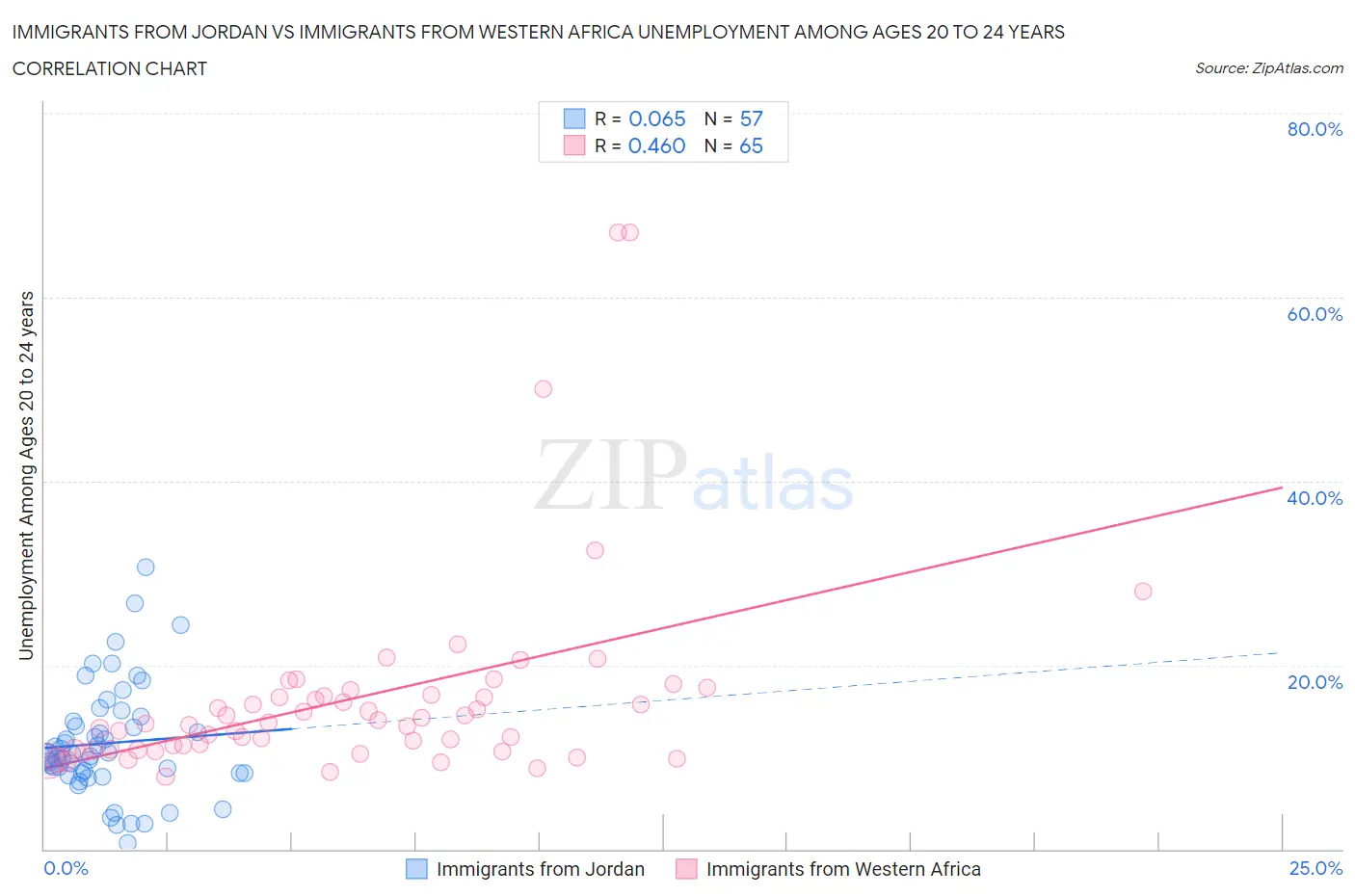 Immigrants from Jordan vs Immigrants from Western Africa Unemployment Among Ages 20 to 24 years