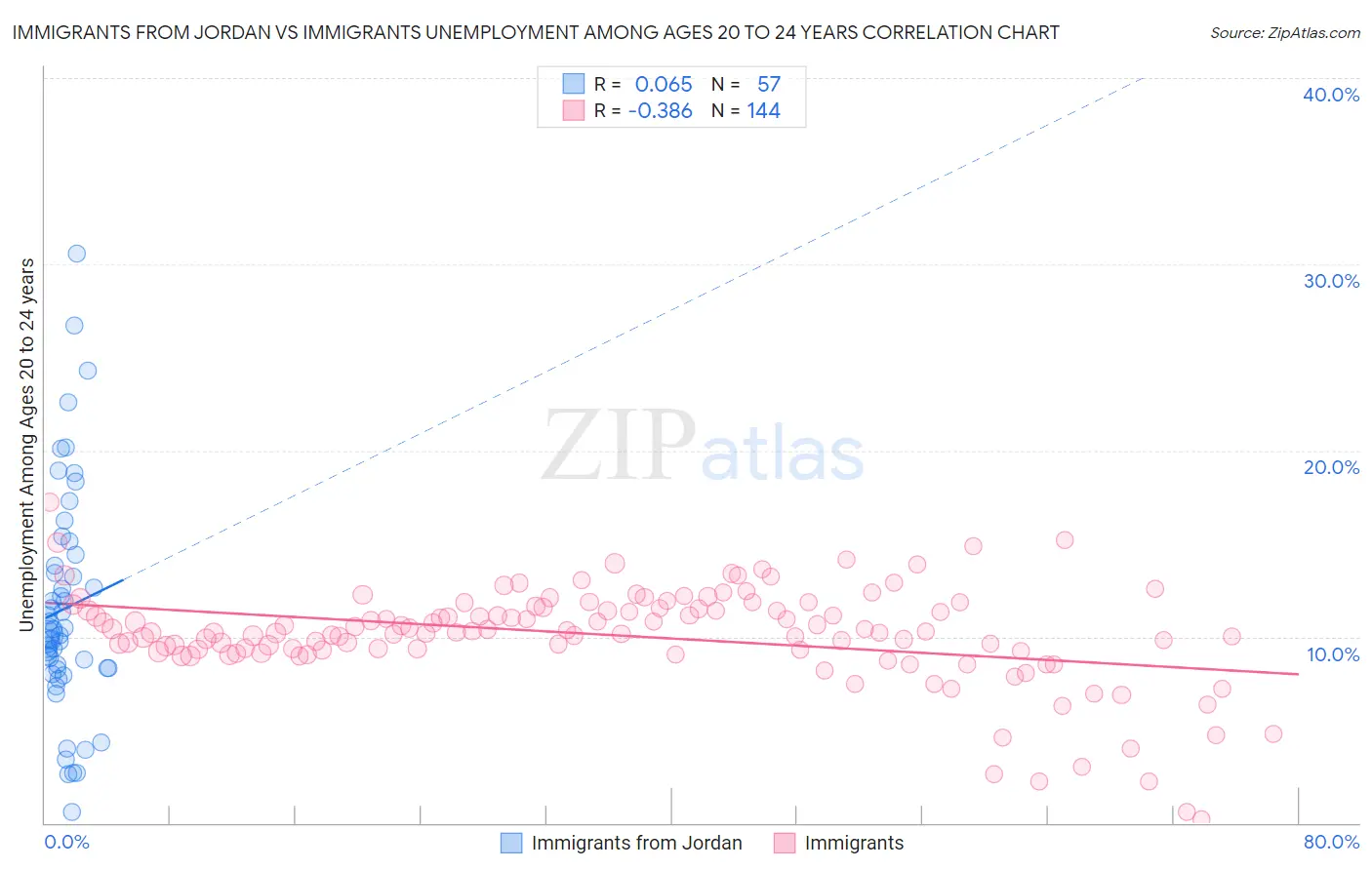 Immigrants from Jordan vs Immigrants Unemployment Among Ages 20 to 24 years