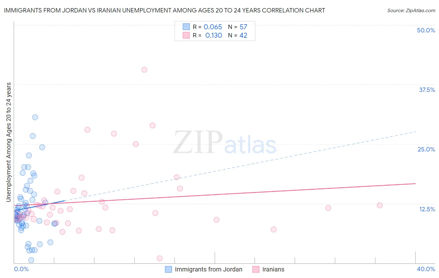 Immigrants from Jordan vs Iranian Unemployment Among Ages 20 to 24 years